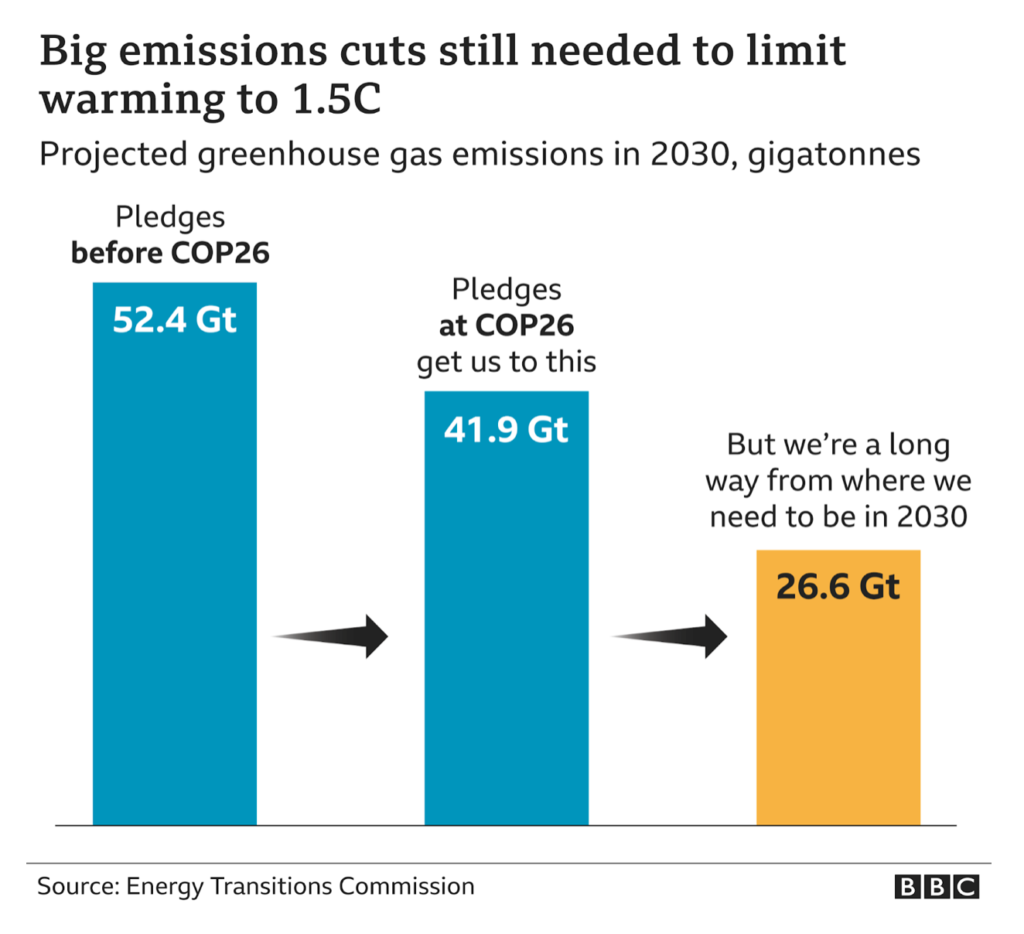 COP26：在格拉斯哥达成的全新全球气候协议